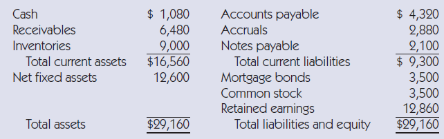 Stevens Textiles's 2012 financial statements are shown below: balance sheet