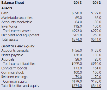 Use the following income statements and balance sheets to calculate