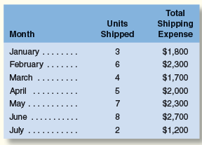 The following data relating to units shipped and total shipping