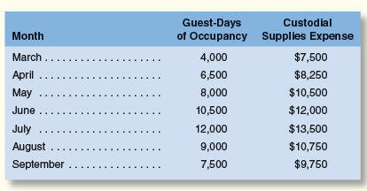 The Lakeshore Hotel's guest-days of occupancy and custodial supplies expense