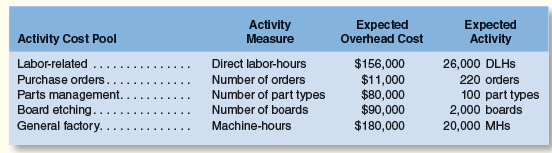 Sultan Company uses an activity-based costing system. At the beginning
