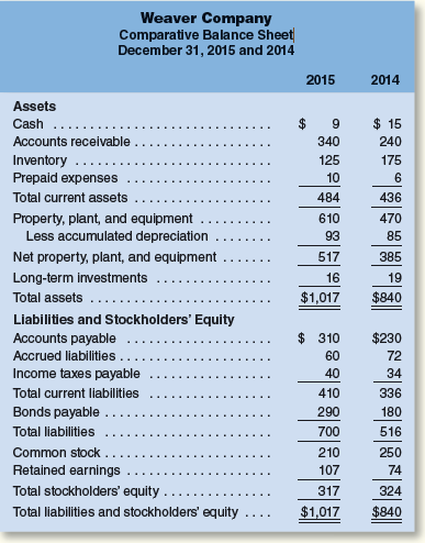 Comparative financial statements for Weaver Company follow:
During 2015, Weaver sold