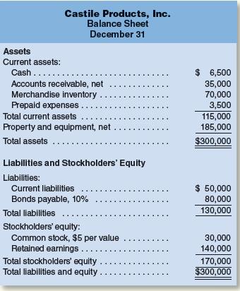 The financial statements for Castile Products, Inc., are given below:
Account