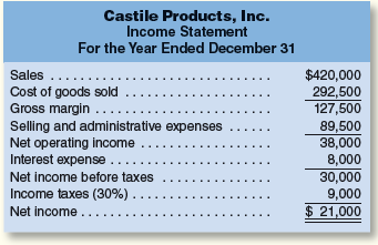 The financial statements for Castile Products, Inc., are given below:
Account
