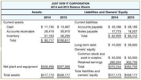Prepare the 2014 and 2015 common-size balance sheets for Just
