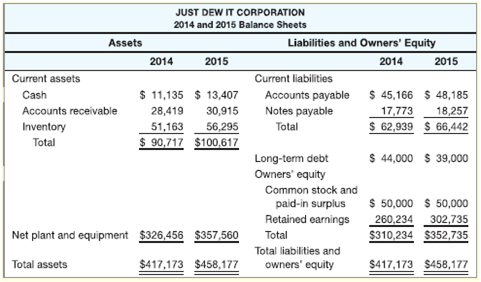 Prepare the 2015 combined common-size, common-base year balance sheet for