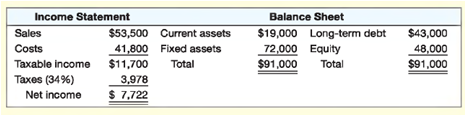 The most recent financial statements for Alexander Co. are shown