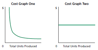 The following cost graphs illustrate various types of cost behavior:
For