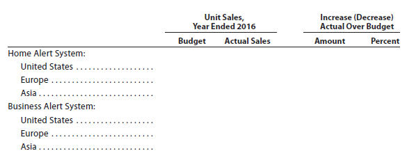Sentinel Systems Inc. prepared the following sales budget for 2016:
At