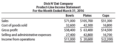 The condensed product-line income statement for Dish N' Dat Company