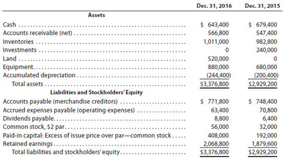 The comparative balance sheet of Canace Products Inc. for December