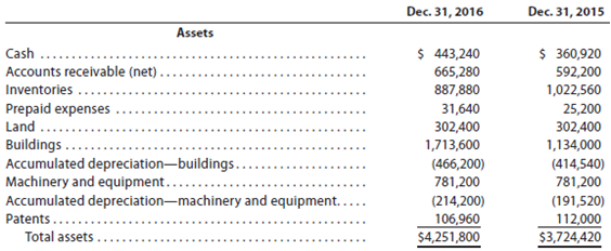 The comparative balance sheet of Harris Industries Inc. at December
