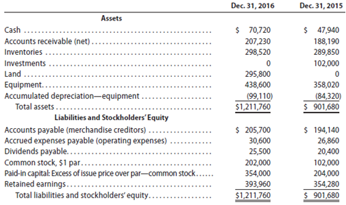 The comparative balance sheet of Merrick Equipment Co. for Dec.