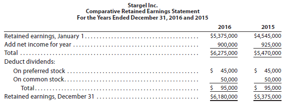 The comparative financial statements of Stargel Inc. are as follows.