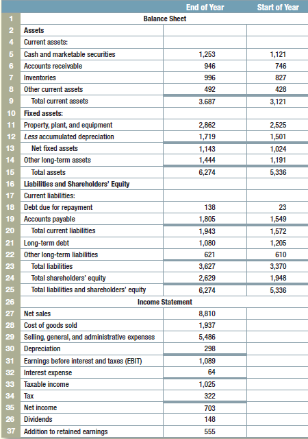 Table 28.11 shown below gives abbreviated balance sheets and income
