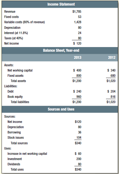 Table 29.18 shows the 2013 financial statements for the Executive