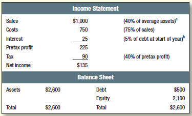 Table 29.11 summarizes the 2014 income statement and end-year balance