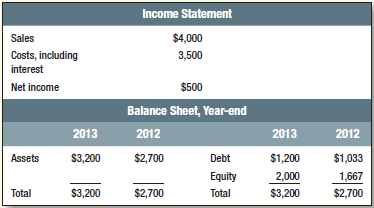 Abbreviated financial statements for Archimedes Levers are shown in Table