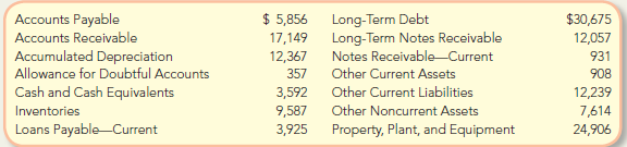 Caterpillar, Inc., reported the following accounts and amounts (in millions)