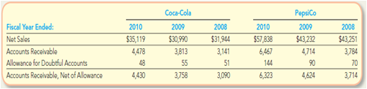 Coca-Cola and PepsiCo are two of the largest and most