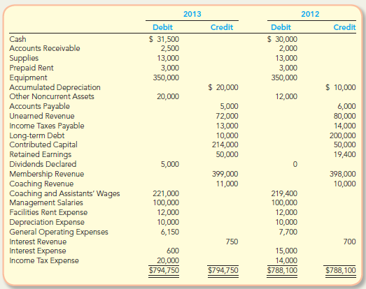 The December 31, 2013 and 2012 adjusted trial balances for