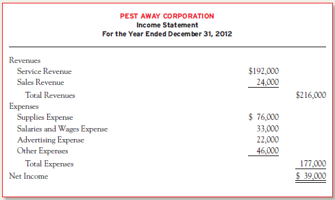 Three individuals organized Pest Away Corporation on January 1, 2012,