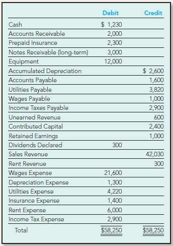 Refer to M4-14. Prepare a statement of retained earnings for