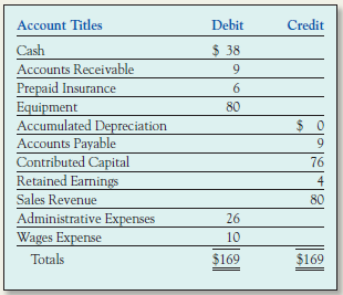 Mint Cleaning Inc. prepared the following unadjusted trial balance at