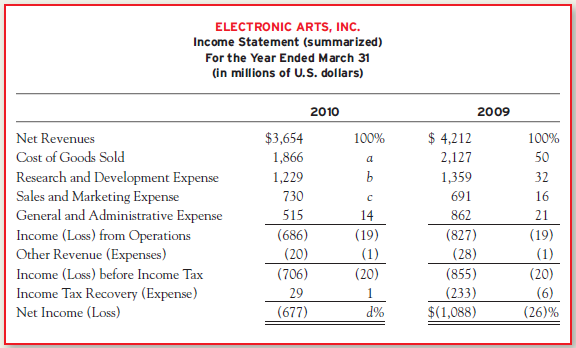 A condensed income statement for Electronic Arts and a partially