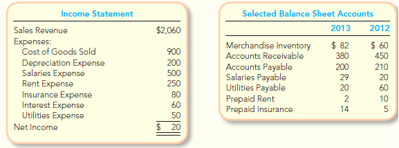The income statement and selected balance sheet information for Hamburger