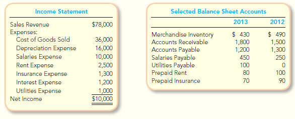 The income statement and selected balance sheet information for Calendars