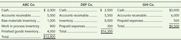 The current asset sections of the balance sheets of three