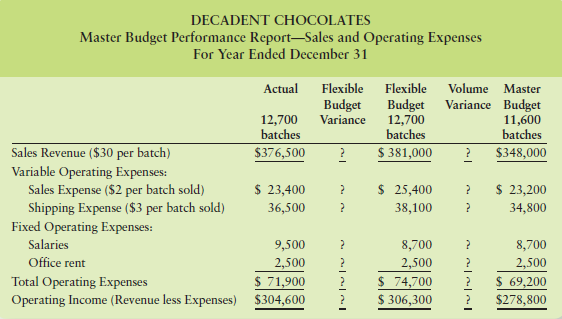 The following table contains a partial master budget performance report
