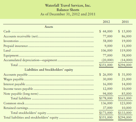 The comparative balance sheet for Waterfall Travel Services, Inc., for