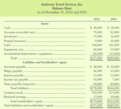 The comparative balance sheet for Anderson Travel Services, Inc., for