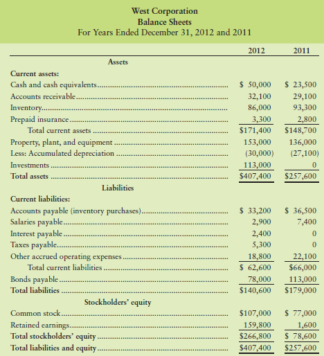 The 2012 and 2011 balance sheets of West Corporation follow.