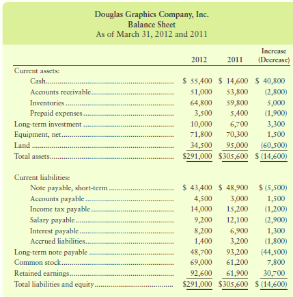 Douglas Graphics Company, Inc., has the following comparative balance sheet