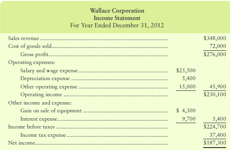 The 2012 and 2011 balance sheets of Wallace Corporation follow.