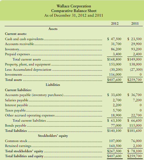The 2012 and 2011 balance sheets of Wallace Corporation follow.