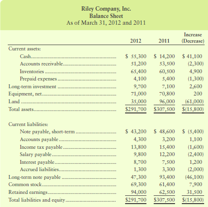 Riley Company, Inc., has the following comparative balance sheet as