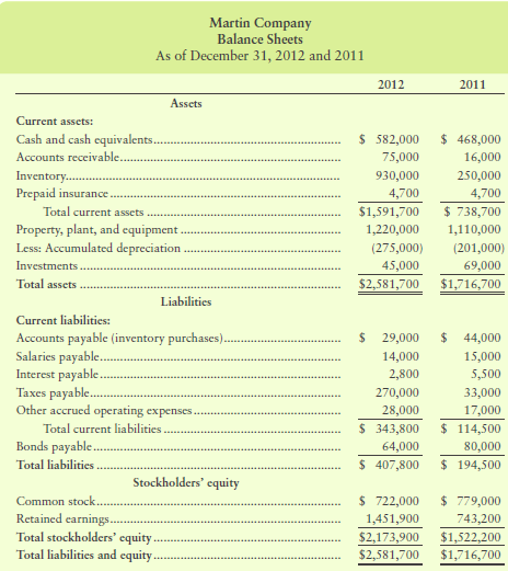 Martin Company reported the following financial statements for 2011 and