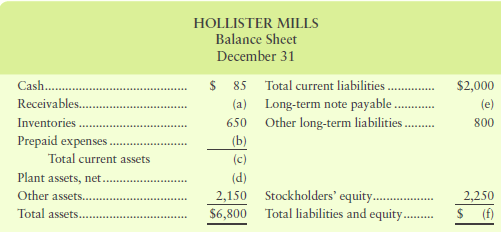 A skeleton of Hollister Mills' balance sheet appears as follows