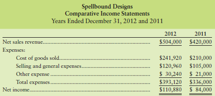 Prepare a comparative common-size income statement for Spellbound Designs using