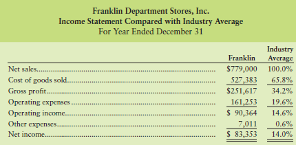 Franklin Department Stores' chief executive officer (CEO) has asked you