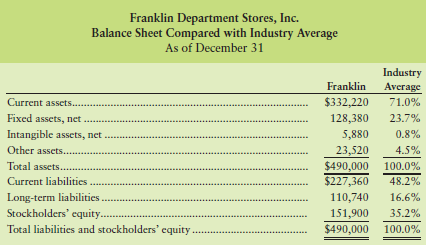 Franklin Department Stores' chief executive officer (CEO) has asked you