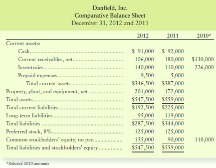 Comparative financial statement data of Danfield, Inc., follow:
1. Market price