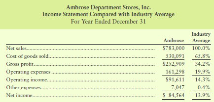 Ambrose Department Stores' chief executive officer (CEO) has asked you