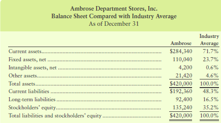Ambrose Department Stores' chief executive officer (CEO) has asked you