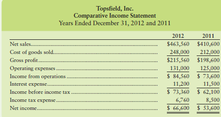 Comparative financial statement data of Topsfield, Inc., follow:
1. Market price