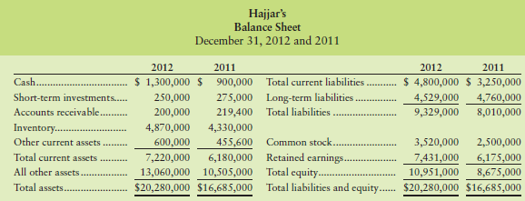 Use the Hajjar's Data Set to compute these profitability measures